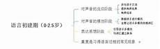 语言发展的关键期是指
