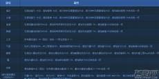 dnf怎么升100级最快
